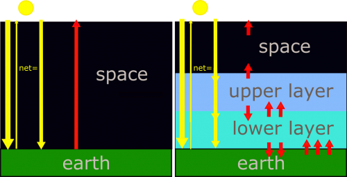Schematic of a simple radiation energy model as described in the caption
