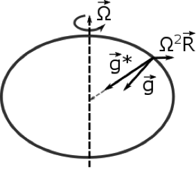 circle illustrating gravity as described in the text