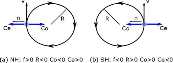 two circles depicting Inertial balance in (a) the Northern Hemisphere and (b) the Southern Hemisphere as described in the text