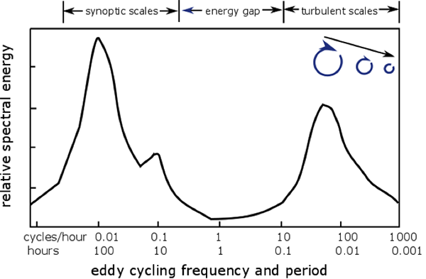 relative spectral energy on y, cycle period on x. Synoptic scales have more energy (x2) and cycle more often (by 10^4) than turbulent scales 