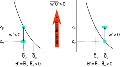 Upward heat flux. Air parcel moving upward: w’>0 theta’=theta(p)- theta(e)>0. Air parcel moving down: w’<0 theta’=theta(p)- theta(e)<0. 