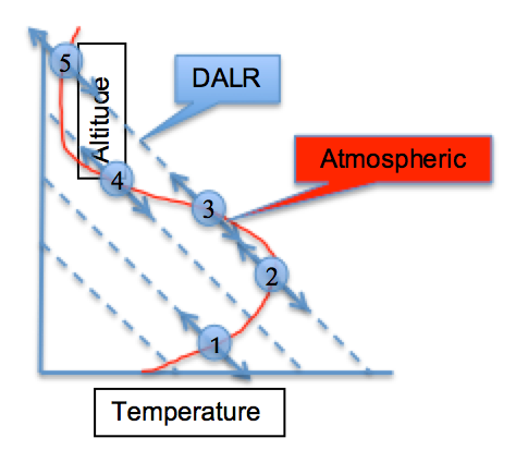 graph with Alltitude on y-axis and temperature on x-axis. 4 DALR lines are show and a red line labeled atmospheric weaves through 5 points