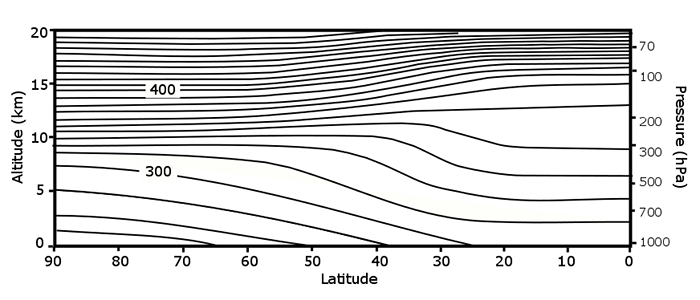 plot of adiabatic surfaces in the atmosphere as described in the text above. lines are further apart at higher pressures and lower latitudes 