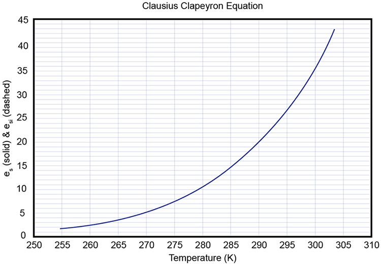 graph of Clausius Clapeyron Equation. Curve going up as temperature increase
