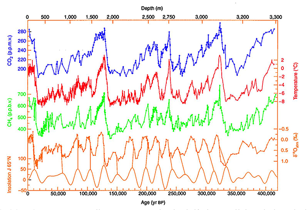 chart of 420,00 years of ice core data as described in the text