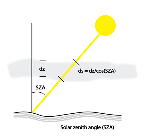 Schematic of the increase in path length with solar zenith angle as solar radiation passes through a layer