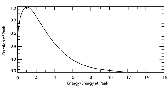 graph of distribution of kinetic energies of an ideal gas at equilibrium as described in the caption