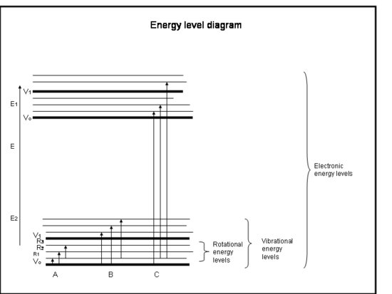 energy level diagram. Small Rotational part of a larger range of vibrational, in a much larger group of electronic with higher max energy