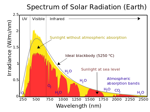 solar spectrum as described in the text above, sun w/o atmospheric absorption is close to ideal blackbody, peaks in visible then decreases