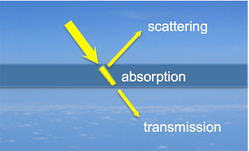 image of sky showing incoming radiation is absorbed, transmitted or reflected