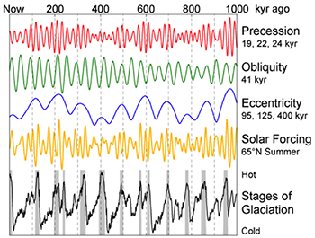 Variation of solar irradiance: Stages of glaciation, solar forcing, eccentricity, obliquity, precession. See image caption.