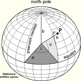 globe showing spherical coordinate system through the center of the earth along the poles