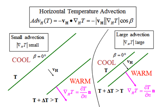 Examples of advection for different distances between the isotherms for constant wind velocity