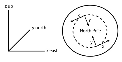Cartesian coordinate system when placed on the globe. Z (up), Y (north), X (east)