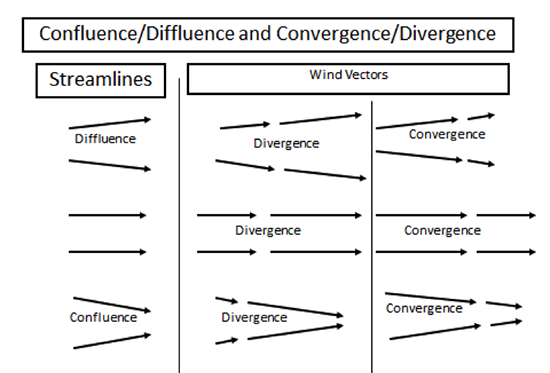 streamlines: confluence - closer together, diffluence - further apart. Wind vectors: divergence and convergence - get close or further apart