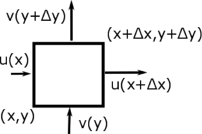A box that is moving at greater velocity for parts that are at greater x and greater y