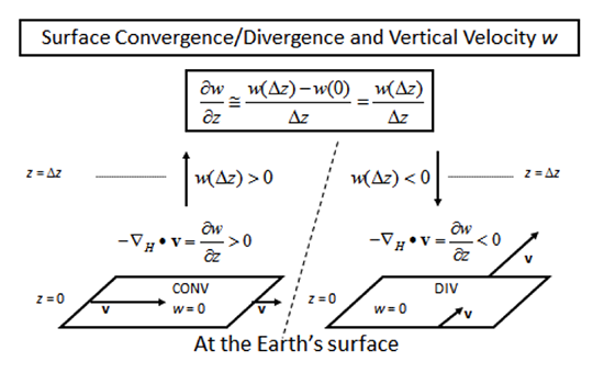diagram of surface convergence/divergence and vertical velocity as described in the text