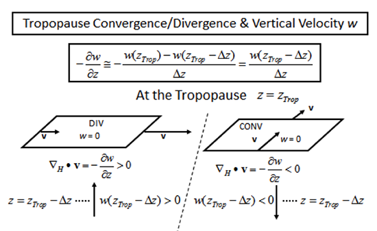 diagram of tropopause convergence/divergence and vertical velocity as described in the text