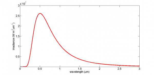 The Planck distribution function spectral irradiance as described in the text above, sharp increase, peaks then concave curve decrease