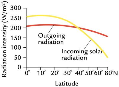 Incoming & outgoing radiation intensity W/m2 between 0-80*N Outgoing starts@ 200 W/m2(0N) & ends @ 175(80N) Incoming starts@ 260 & ends @ 50