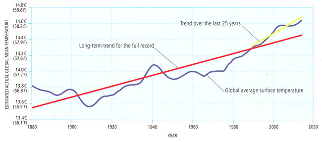 Global average surface temp. 1860-2015; also includes long-term trend increase .01C/year and 25 year trend increase .02C/year