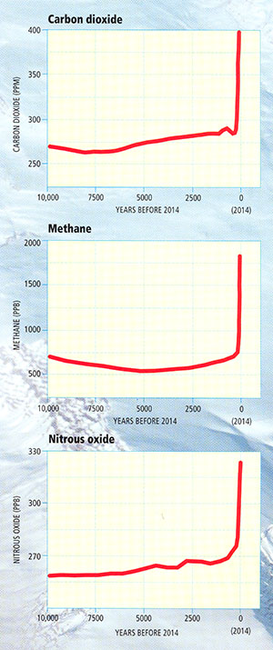 Changes in Carbon Dioxide, Methane and Nitrous oxide record in ice cores. All 3 spike in 2014