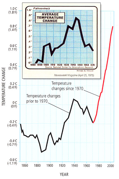 N Hemisphere Continental Temp Trends 1860 - 2000. Shows sharp rise since 1970.