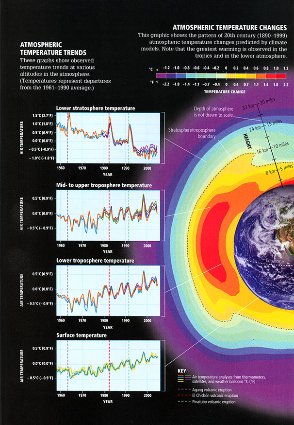Infographic of air temperature analysis of 20th century atmospheric changes. Greatest warming in tropics and troposphere. Stratosphere decreases