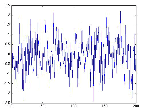 graph of white noise. Jagged line with skinny, tightly packed peaks  