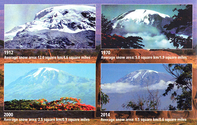 Average area of snow on Kilimanjaro. 1912 = 12 square km, 1070 = 5 square km, 2000 = 2.5 square km, 2014= 1.5 square km.