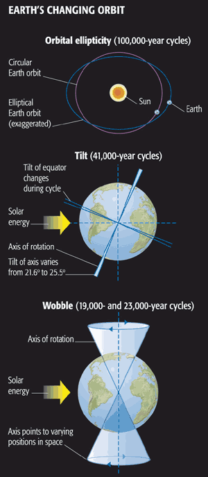 Orbital ellipticity (100,000 yr cycles, tilt (41,000 yr cycles), wobble (19,000 & 23,000 yr cycles).