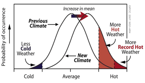 Two inter-lapping bell curves (new & previous climate) showing an increase in mean temperature (more in text below)