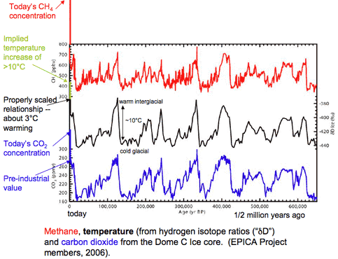 Methane, temperature (from hydrogen isotope rations ("δD"), and carbon dioxide from the Dome C ice core. (EPICA Project members, 2006)