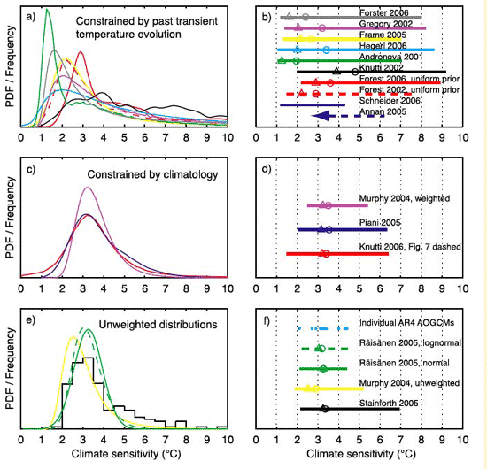 Diagram showing Range of Estimates of Equilibrium Climate Sensitivity Based on Studies of (top row) Past Climate Variablity, (middle row) current-day climatological data and (bottom row) Fitting Parameters of Climate Model to Available Climate Observations.