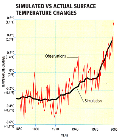 Diagram showing Observed Temperature vs. Model Simulations During the Modern Instrumental era.