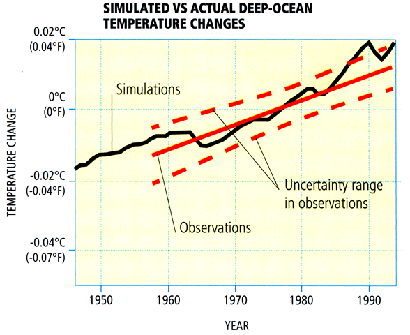Diagram showing Deep Ocean Temperatures vs. Model Simulations During the Past Half Century.