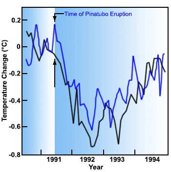 Graph showing Observed Cooling Following 1991 Eruption of Mt Pinatubo vs. Cooling Predicted in Hansen's Climate Modeling Experiment, It's a v shape