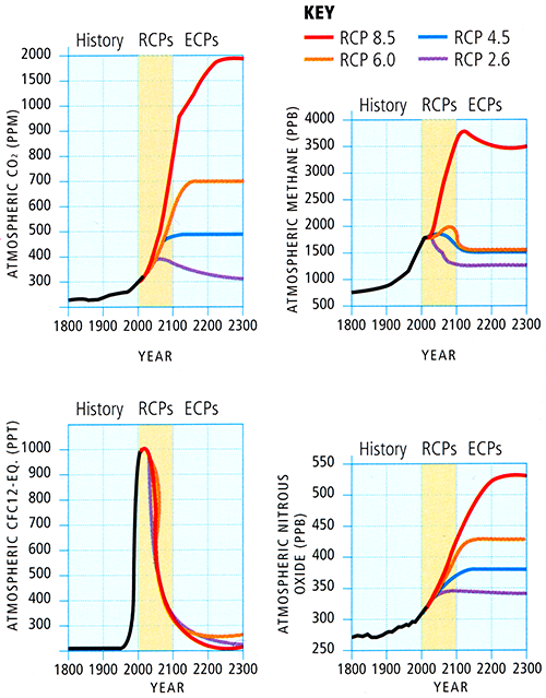 four graphs showing greehouse gas levels resulting from various greenhouse emissions scenarios.