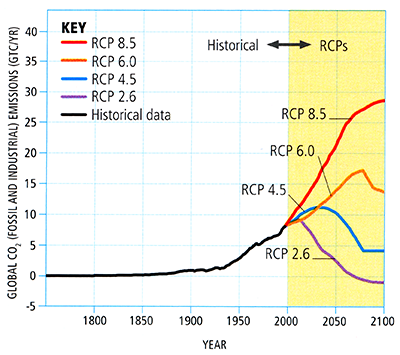 Graph showing possible future CO2 emissions