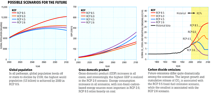 Three graphs showing possible future scenarios for future global population, gross domestic product, and CO2 emissions.
