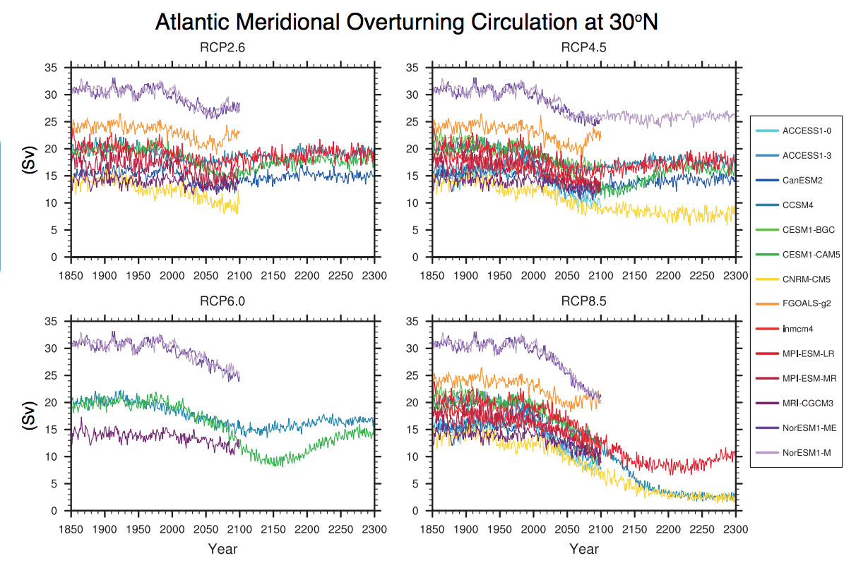 Model projections of the strength of the meridional overturning circulation (MOC)