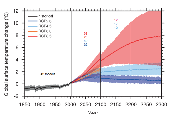 Extended Model Projections of Future Warming Under IPCC Emissions Scenarios.