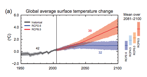Global Average Surface Temp. Change: Multi-Model Averages and Assessed ranges for surface warming