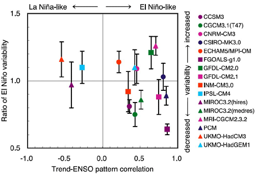 Model Projections of Changes in ENSO in Response to Doubling of CO2 Concentrations, La Nina-like to the left, el nino-like to the right.