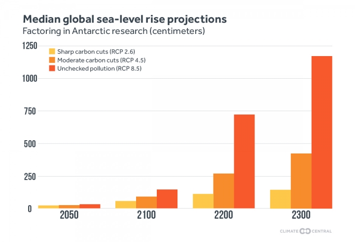 Median levels of future global sea level rise from the various IPCC scenarios