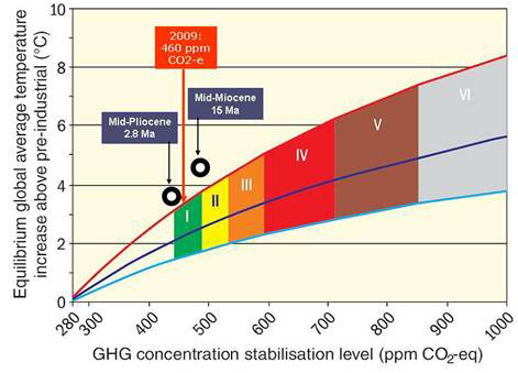 Equilibrium warming as a function of CO2 concentration rising steadily over GHG concentration stabilization level