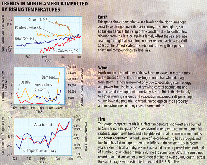 Trends in North America impacted by rising temperatures.