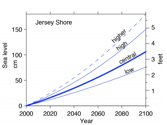 Projected Sea Level Rise on the New Jersey Shore