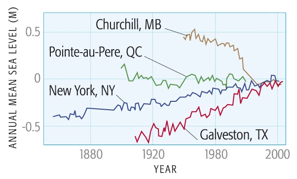 Annual Mean Sea Level 1880-2000 for: Churchill, MD, Pointe-au-Pere, QC. New York, NY, Galveston, TX