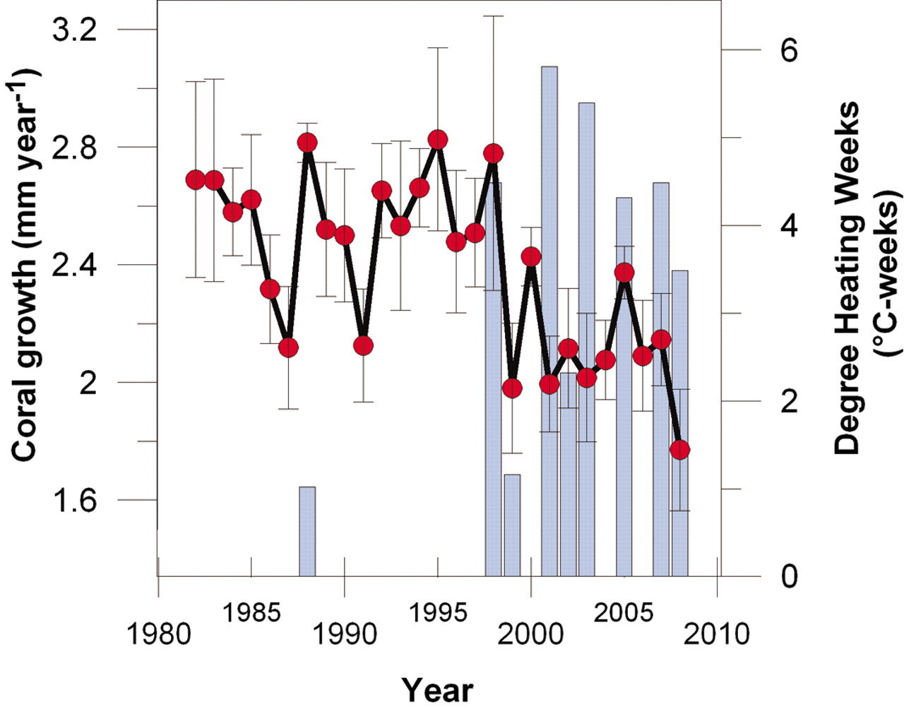 Combined data and model calculation of coral growth rate decline.  Cantin et al. Science 2010